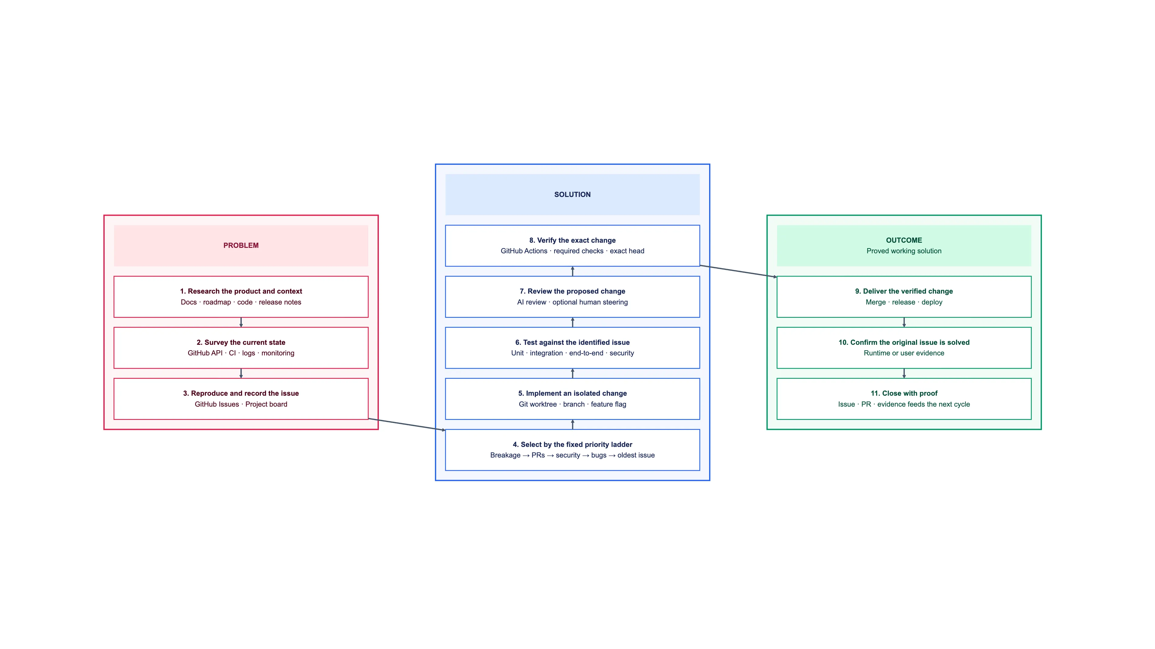 The Agentic Engineering process, from researching a problem through implementing and verifying a solution to proving the outcome