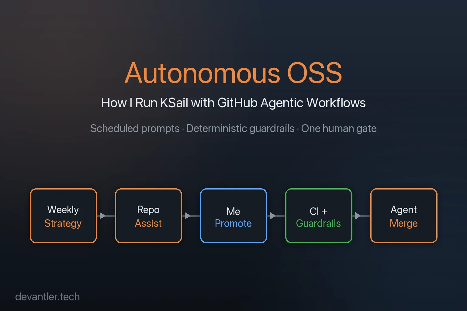 Autonomous OSS development with GitHub Agentic Workflows