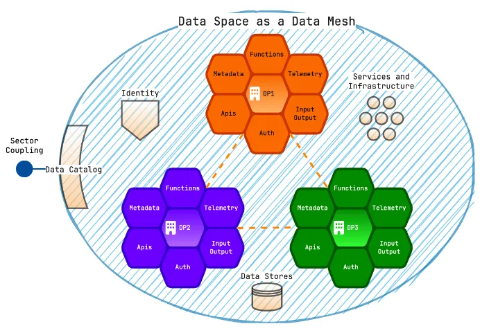 Data Space as a Data Mesh